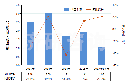 2013-2017年6月中國其他照相制版無齒孔卷片（寬＞610mm，長≤200m）(HS37024329)進(jìn)口總額及增速統(tǒng)計